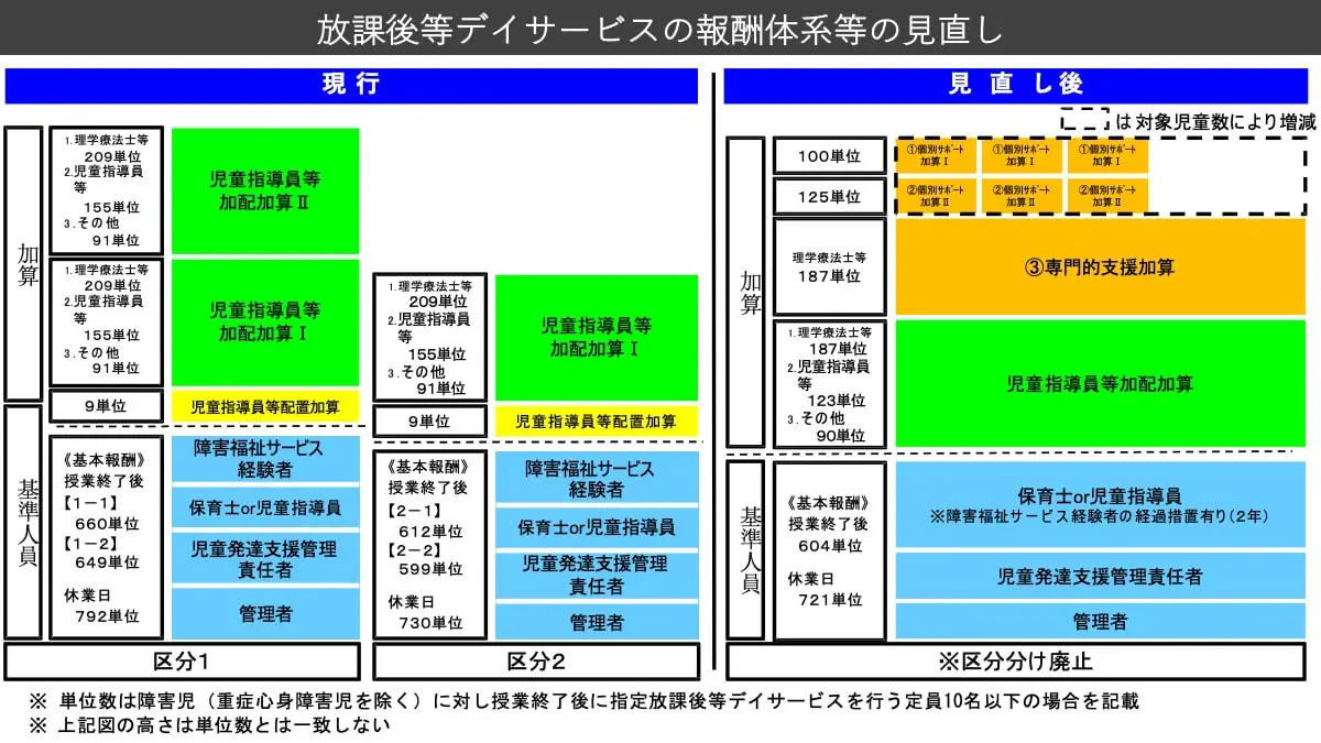 放課後 等 デイ サービス 加算 一覧
