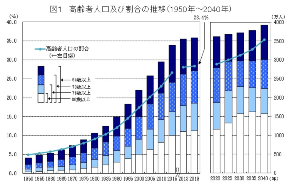 高齢者人口及び割合の推移の図（1950年から2040年）